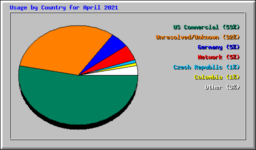 Usage by Country for April 2021
