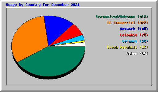 Usage by Country for December 2021