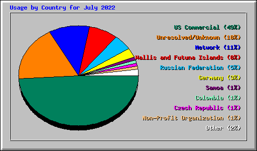 Usage by Country for July 2022