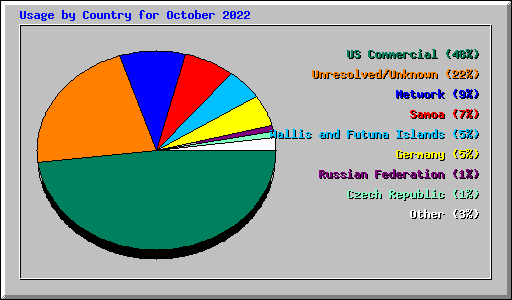 Usage by Country for October 2022