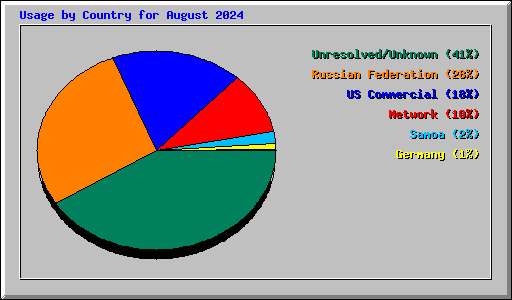 Usage by Country for August 2024