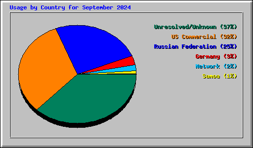 Usage by Country for September 2024