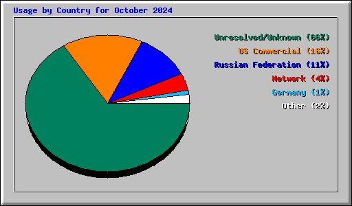 Usage by Country for October 2024