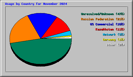 Usage by Country for November 2024