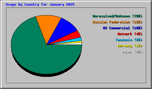 Usage by Country for January 2025