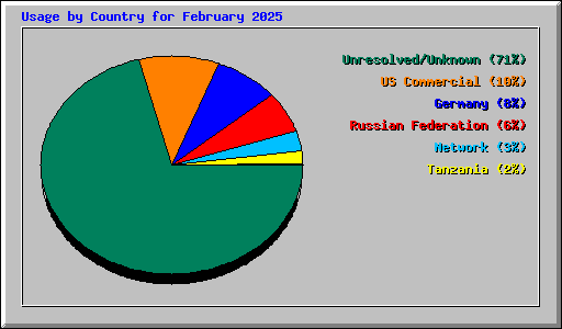 Usage by Country for February 2025