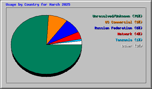 Usage by Country for March 2025