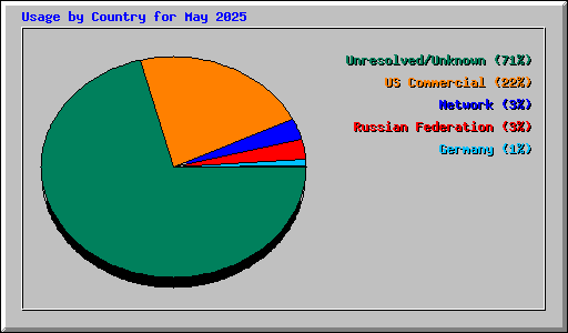 Usage by Country for May 2025