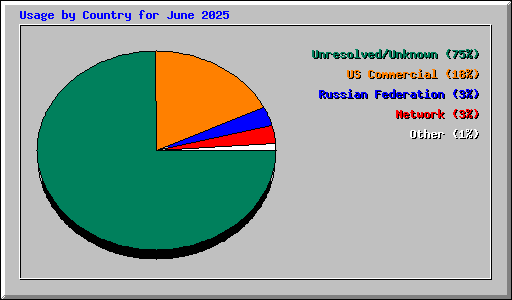 Usage by Country for June 2025