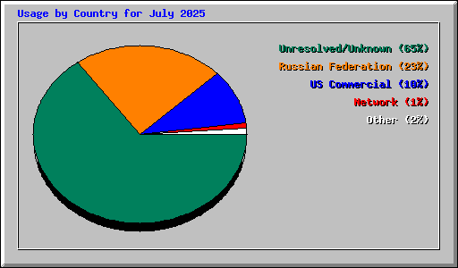 Usage by Country for July 2025
