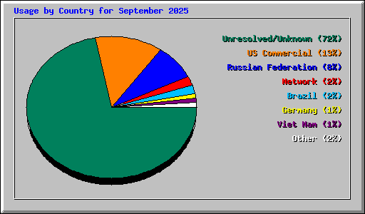 Usage by Country for September 2025