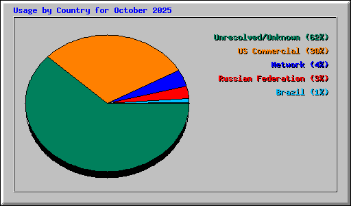 Usage by Country for October 2025