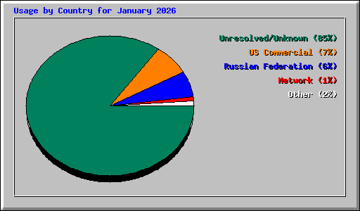 Usage by Country for January 2026