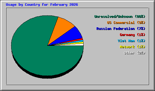 Usage by Country for February 2026
