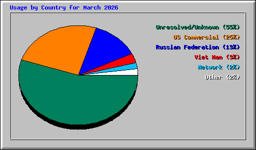 Usage by Country for March 2026