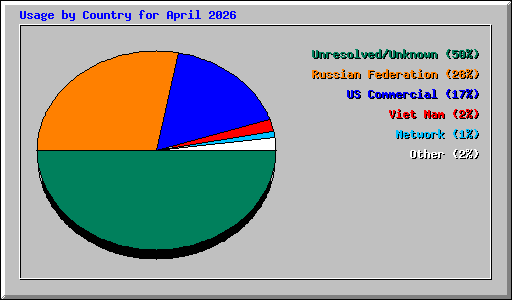 Usage by Country for April 2026