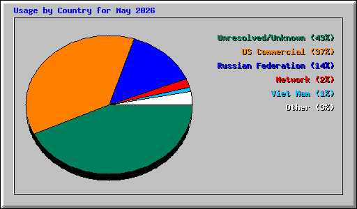 Usage by Country for May 2026
