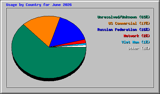 Usage by Country for June 2026