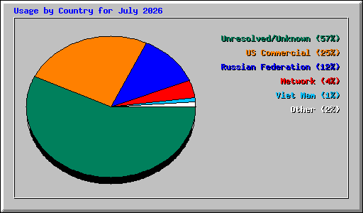 Usage by Country for July 2026