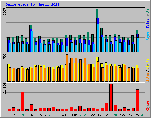 Daily usage for April 2021