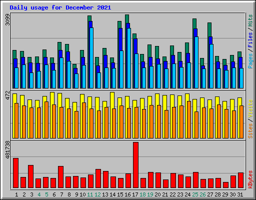 Daily usage for December 2021