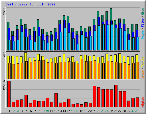 Daily usage for July 2022