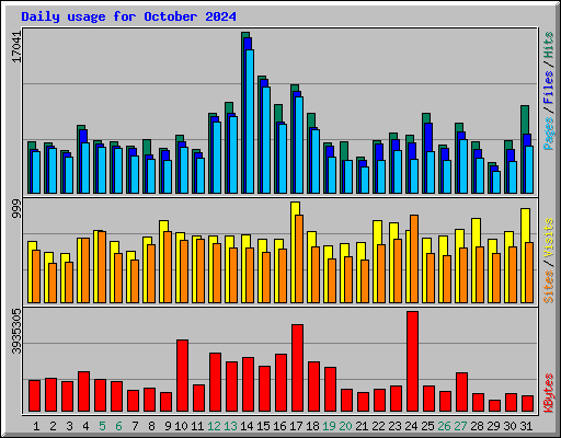 Daily usage for October 2024