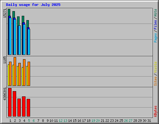 Daily usage for July 2025