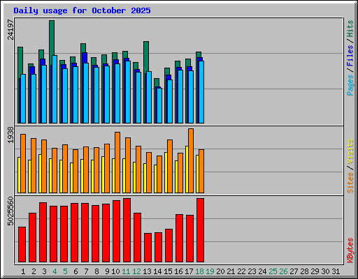 Daily usage for October 2025