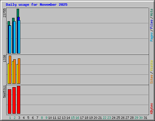 Daily usage for November 2025