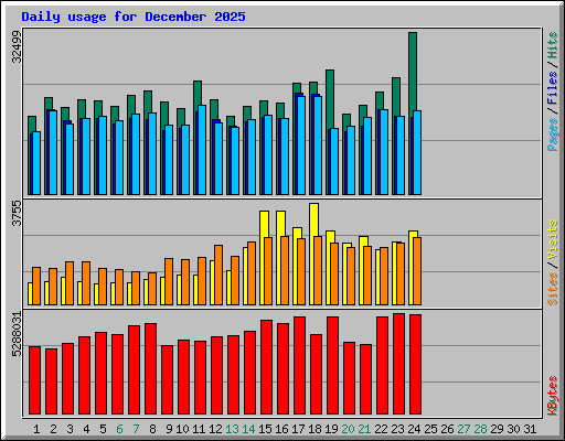 Daily usage for December 2025