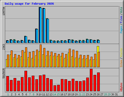 Daily usage for February 2026