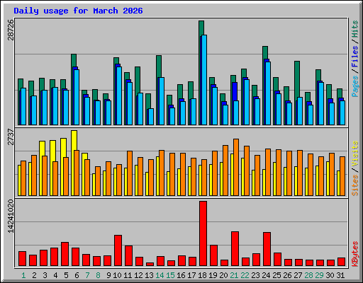 Daily usage for March 2026