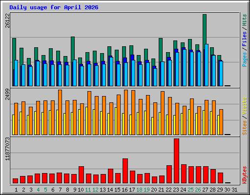 Daily usage for April 2026