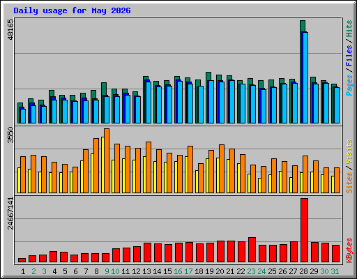 Daily usage for May 2026