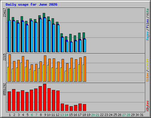Daily usage for June 2026