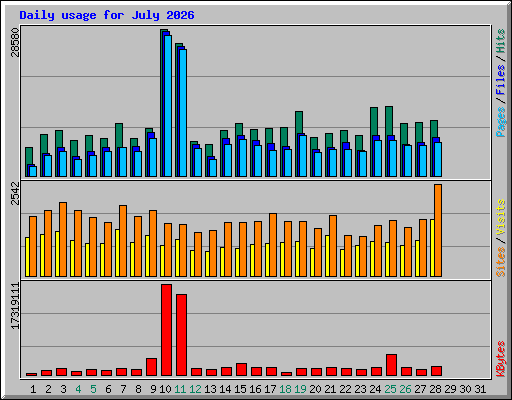 Daily usage for July 2026