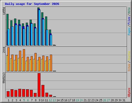 Daily usage for September 2026