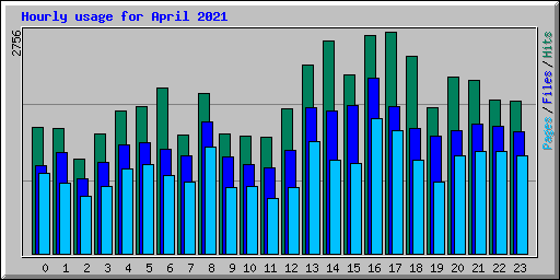 Hourly usage for April 2021