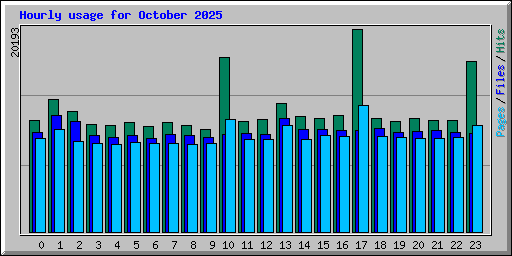 Hourly usage for October 2025