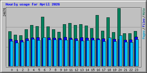 Hourly usage for April 2026