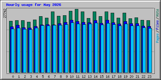 Hourly usage for May 2026
